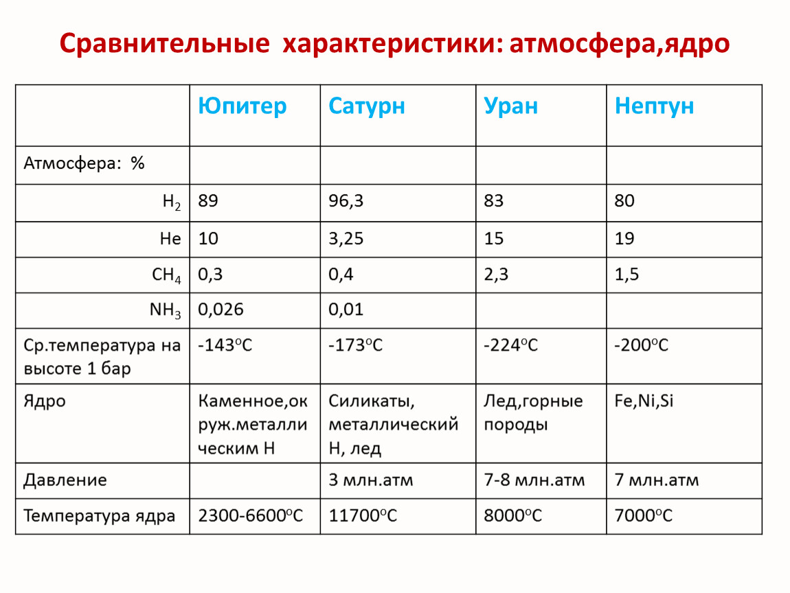 Охарактеризуйте атмосферу по плану см с 70 задание