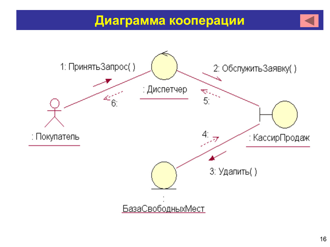 Курс кооперации. Диаграмма кооперации uml. Диаграмма кооперации uml библиотека. Диаграмма кооперации (collaboration diagram). Диаграмма кооперации uml гостиница.