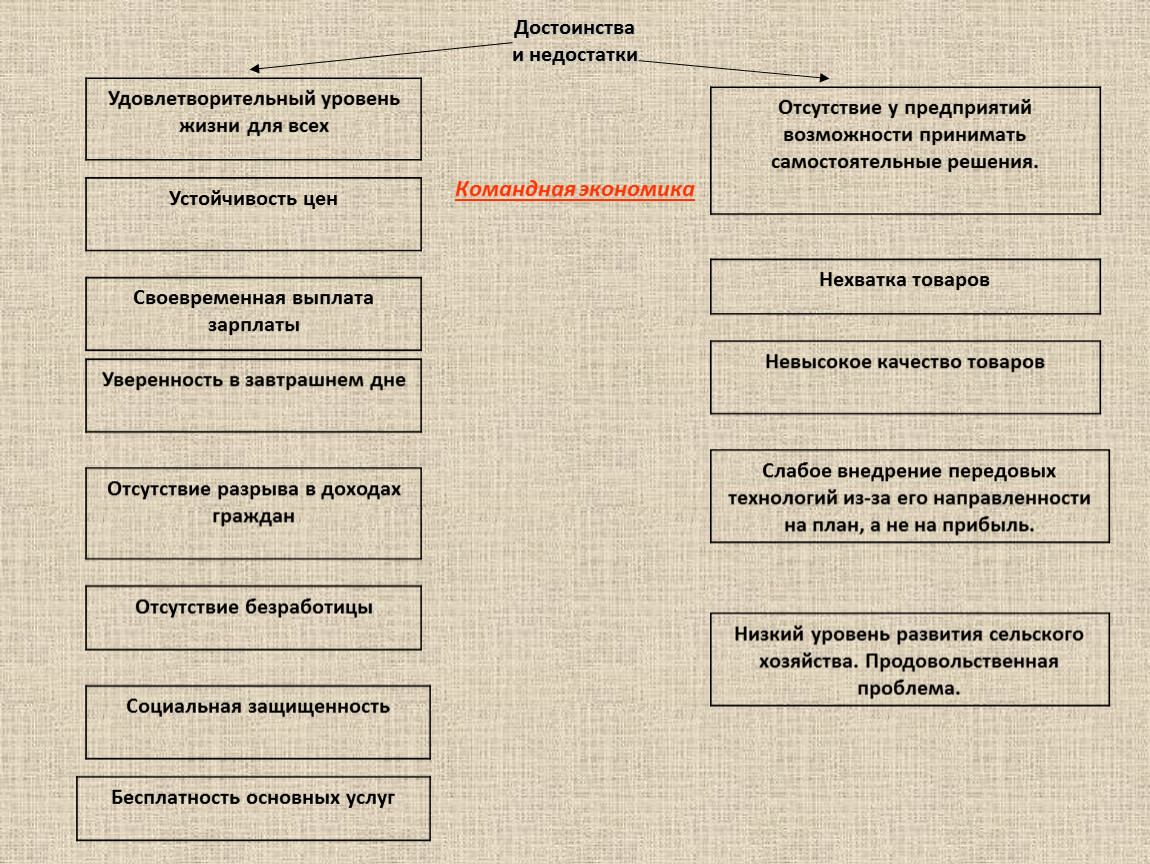 Преимущества и недостатки командного типа управления презентация