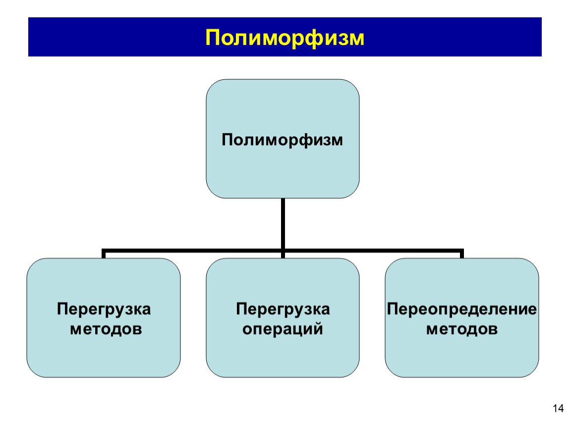 Переопределение методов это. Переопределение методов. Полиморфизм перегрузка методов. Перегрузка методов и переопределение. Перегруженный метод.