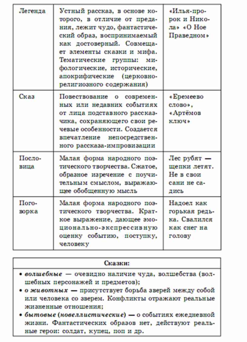 Литература егэ справочник в схемах и таблицах