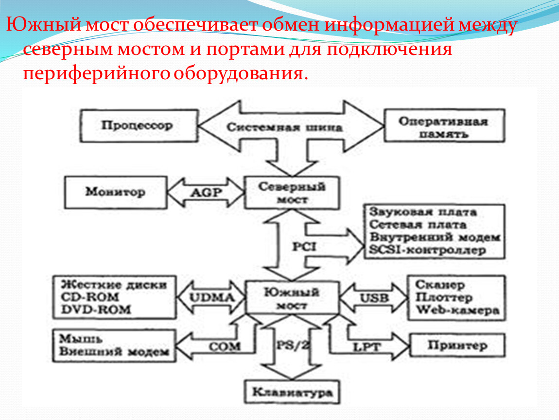 Обеспечение обмена. Южный мост обеспечивает обмен информации между. Какие устройства обмениваются информацией через Южный мост. Какие устройства обмениваются информацией через Северный мост. 3. Какие устройства обмениваются информацией через Южный мост?.