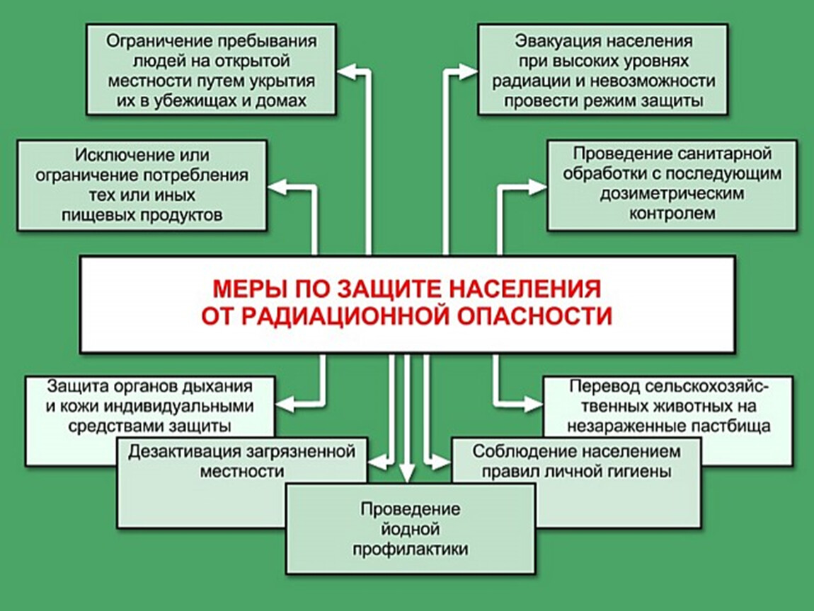 Знание опасности. Меры защиты населения от радиационной опасности. Методы защиты населения на радиационно-опасных объектах. Меры по защите населения от радиации. Защита населения от радиоактивной опасности.