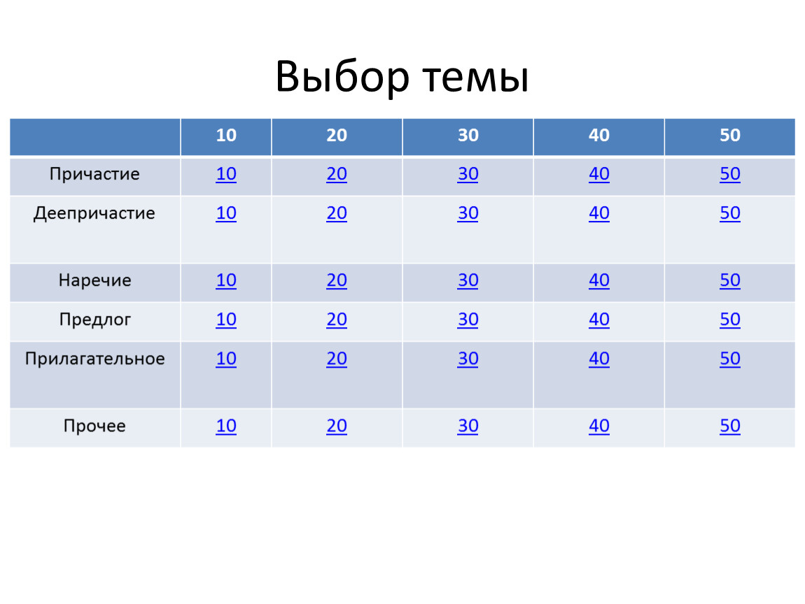 Своя игра - урок по русскому языку в 7 классе