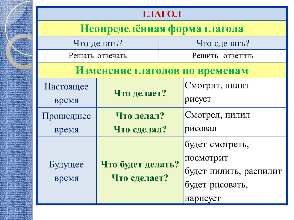 Какие глаголы не имеют личных форм. Определенная и Неопределенная форма глагола в русском языке 4 класс. Глагол неопределенной формы 3 классы. Определенная и Неопределенная форма глагола правило. Что делает что сделает форма глагола.