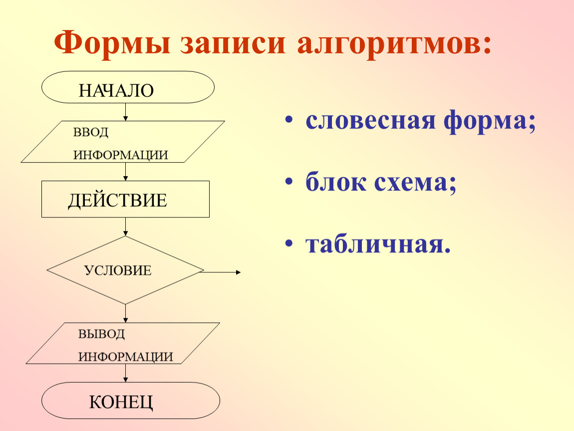 Блок схема форма записи