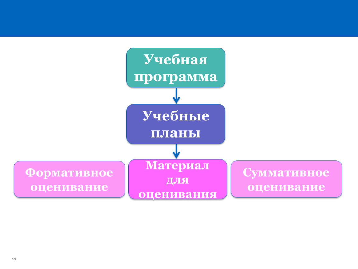 Формативное и суммативное оценивание