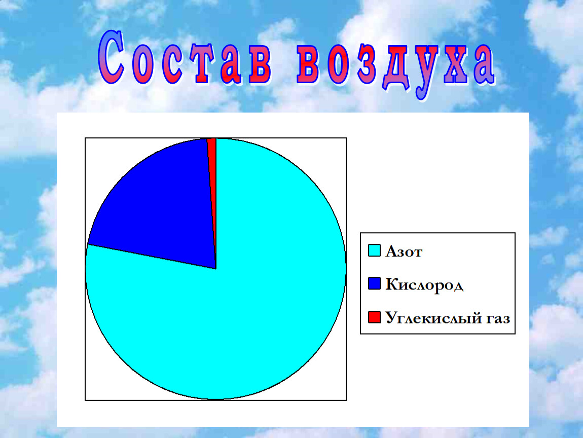 Азот кислород углекислый газ. Состав воздуха. Состав воздуха 3 класс. Состав воздуха схема. Схема из чего состоит воздух.