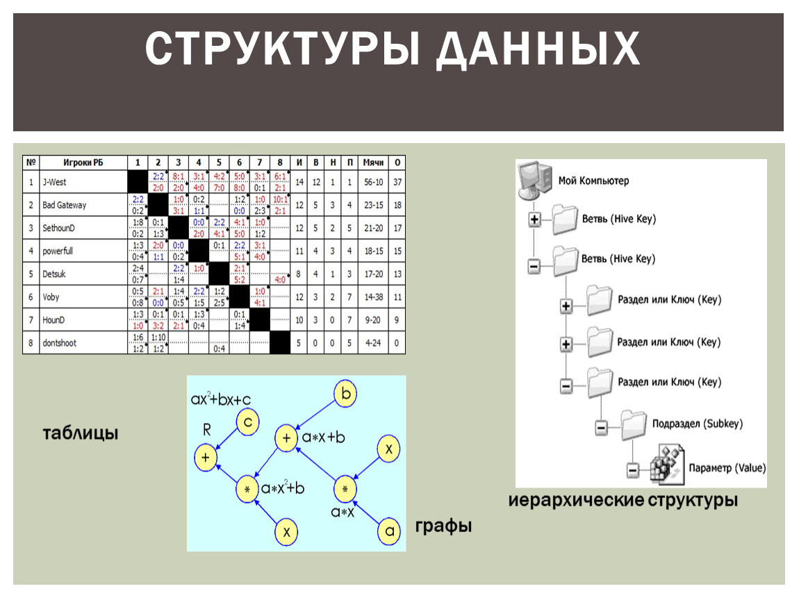 Структура данных таблица. Графы структура данных. Структура табличных моделей. Структурная таблица Граф.