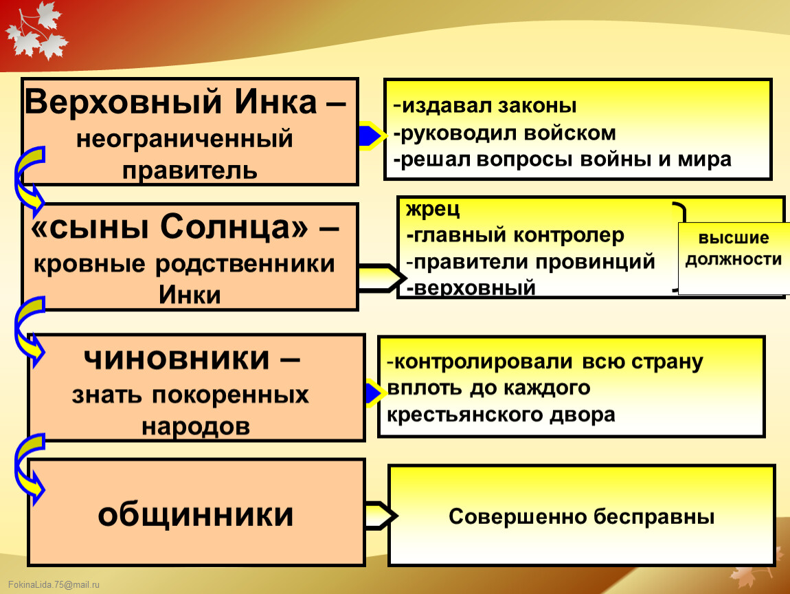 Общинники. Кто такие общинники. Азиатский способ производства общинники. Инки общинники. Равенство общинников.