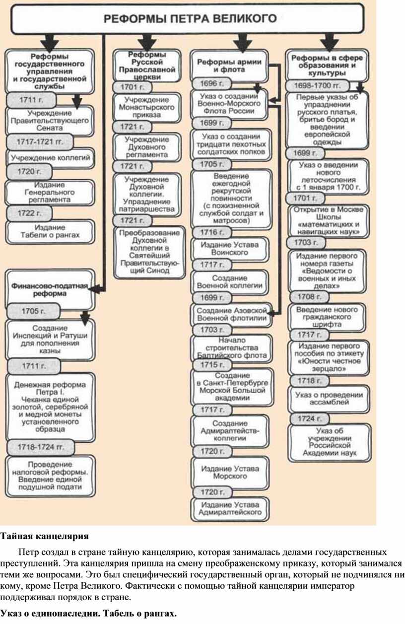 История реформы управления петра 1. Реформы правления Петра 1 таблица. Реформы Петра 1 таблица название Дата содержание. Реформы Петра Великого таблица кратко. Таблица по истории России реформы Петра 1.