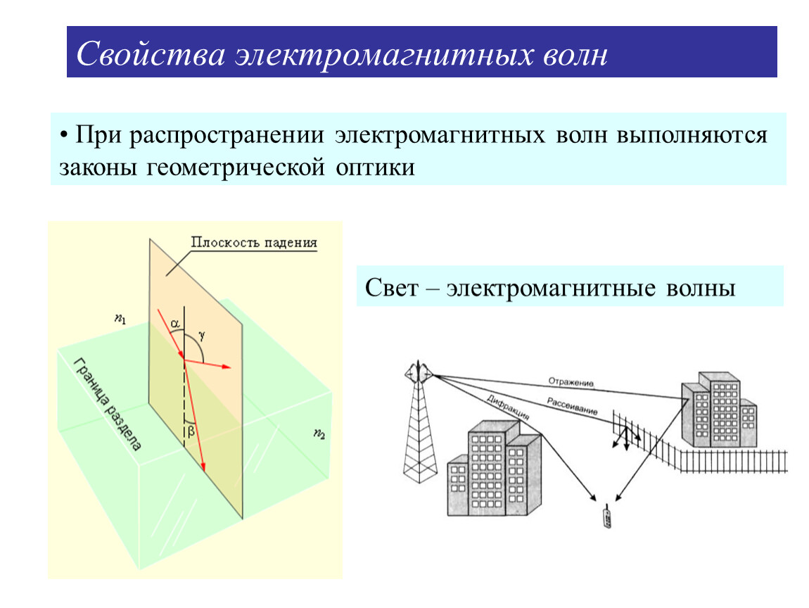 Особенности волн электромагнитные волны установите соответствие