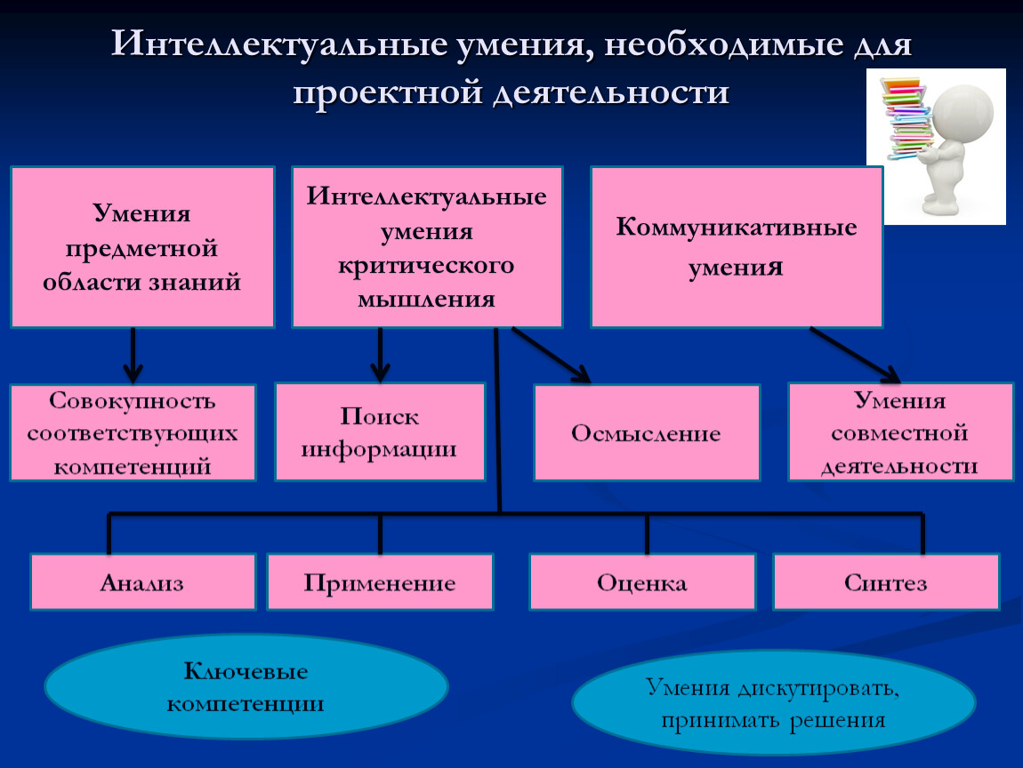 История проектной деятельности. История возникновения проектной деятельности. История появления проектной деятельности в образовании. Интеллектуальные умения это.