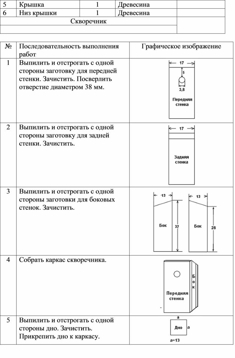 Технологическая карта по изготовлению скворечника