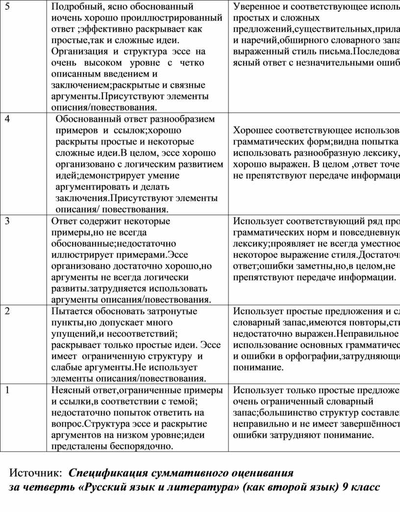 Суммативное оценивание за 1 четверть для 9 класса по русскому языку и  литературе в классах с нерусским языком обучения