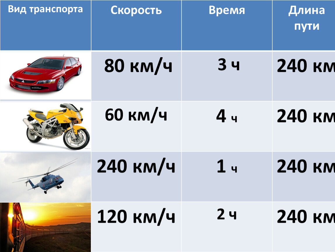 Длина пройденного пути. Скорость транспорта. Скорость видов транспорта. Скорость длина время. Электронный вид транспорта скорость.