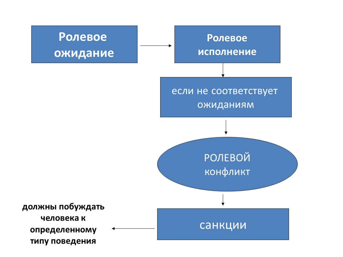 Социальные роли соответствующие статусу. Социальный статус и социальная роль презентация. Социальные статусы и роли презентация 8 класс. Социальный статус и социальная роль презентация 8 класс. Ролевые ожидания примеры.