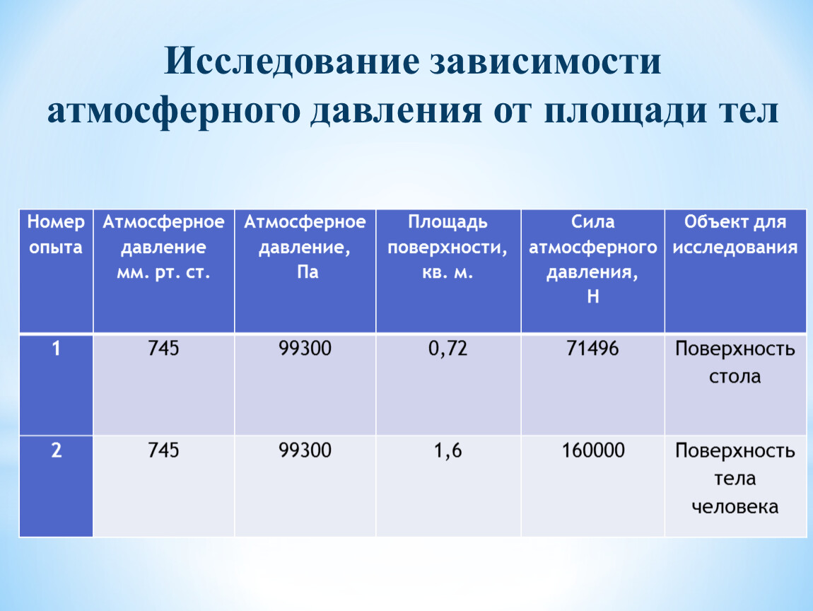 Атмосферное давление в москве в марте 2024. Норма давления атмосферного давления. Норма атмосферного давления по регионам. Давление сейчас атмосферное норма. Норма атмосферного давления в Москве.