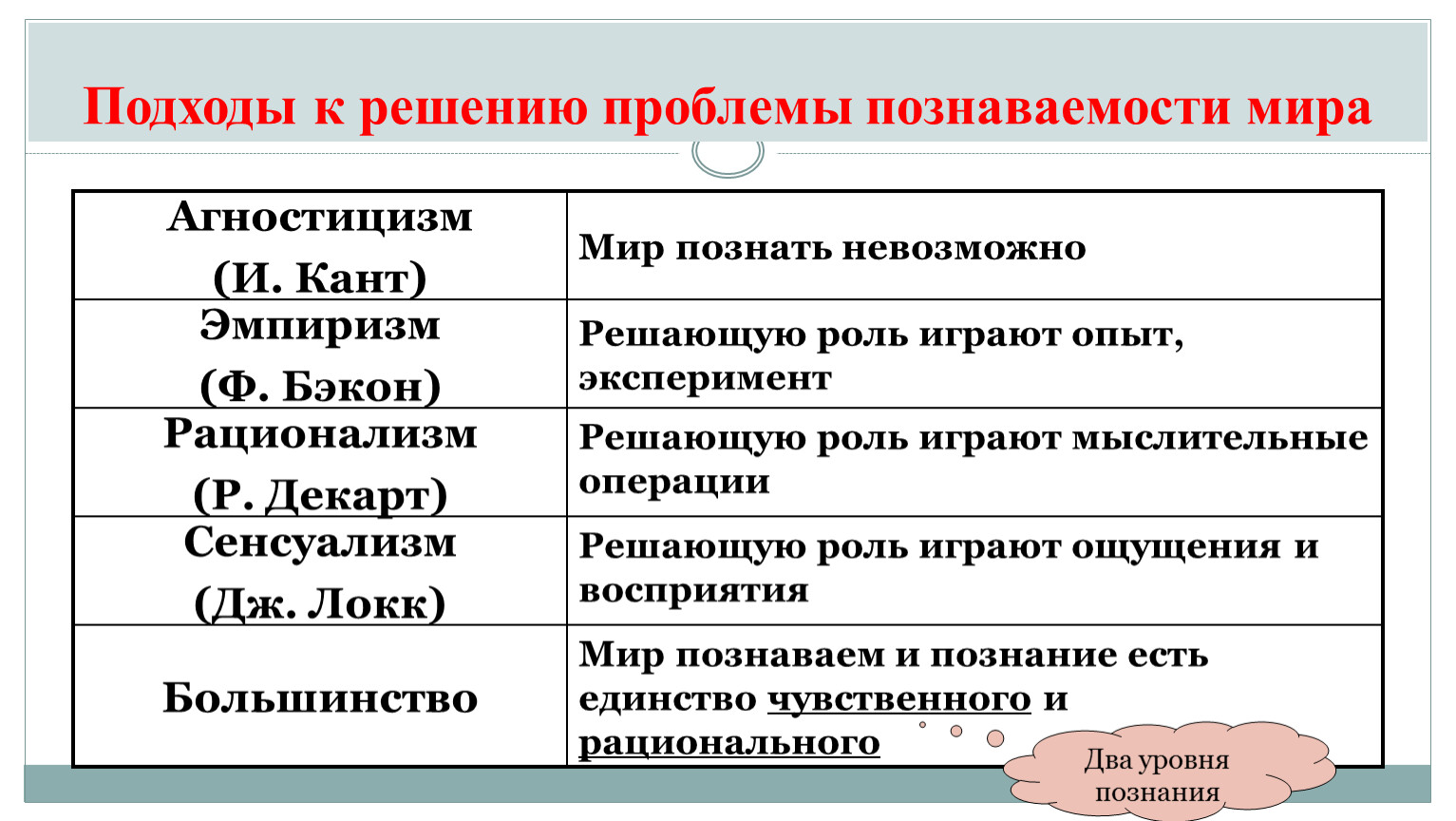 Проблемы познаваемости мира презентация