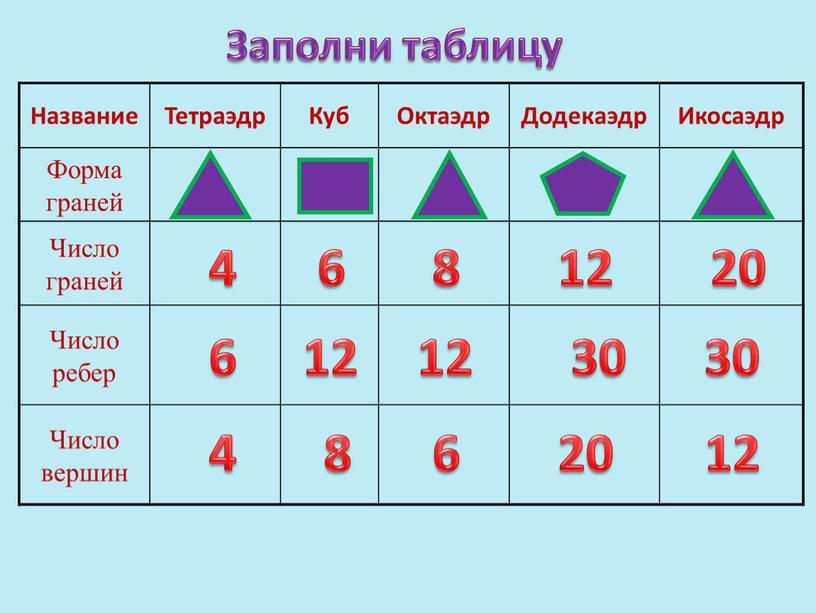 Название Тетраэдр Куб Октаэдр