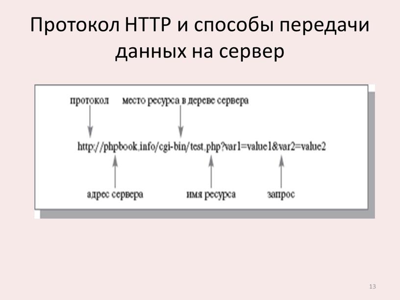 Протокол HTTP и способы передачи данных на сервер 13