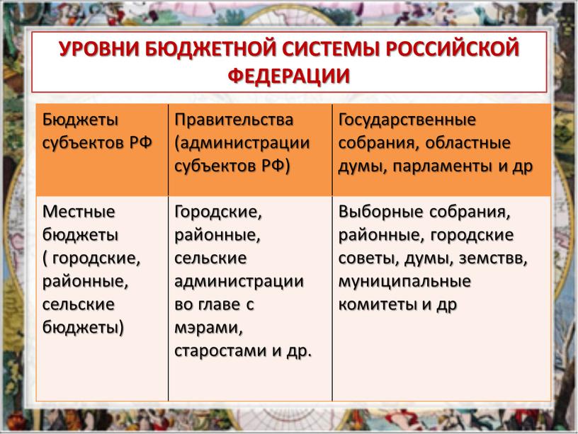 Бюджеты субъектов РФ Правительства (администрации субъектов