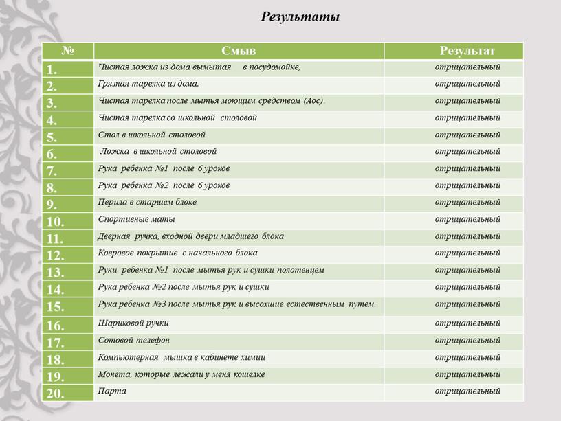 Результаты № Смыв Результат