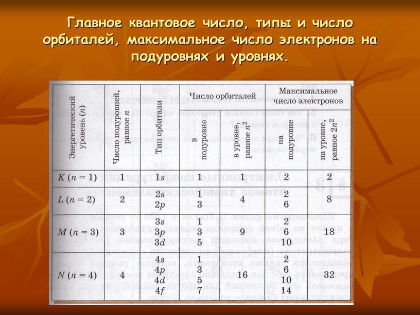 Главное квантовое число, типы и число орбиталей, максимальное число электронов на подуровнях и уровнях