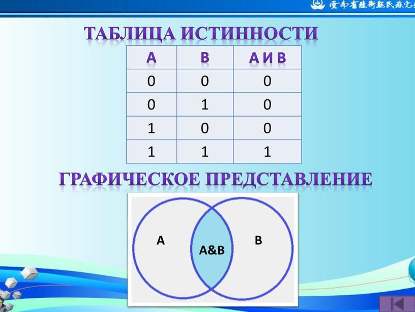 Таблица истинности Графическое представление