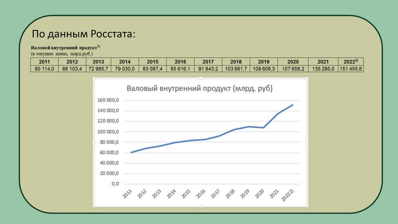 По данным Росстата: Валовой внутренний продукт1) (в текущих ценах, млрд