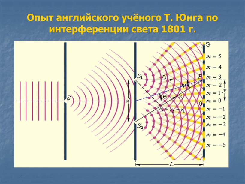 Опыт английского учёного Т. Юнга по интерференции света 1801 г