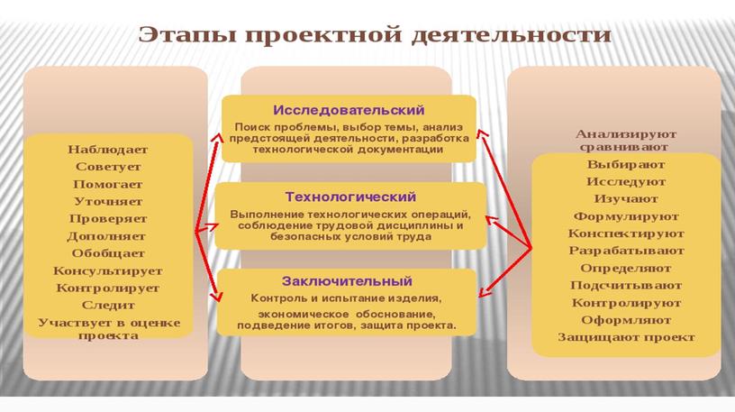 Проектная деятельность в начальной школе как один из способов формирования универсальных учебных действий младших школьников”