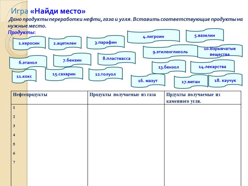 Игра «Найди место» Дано продукты переработки нефти, газа и угля