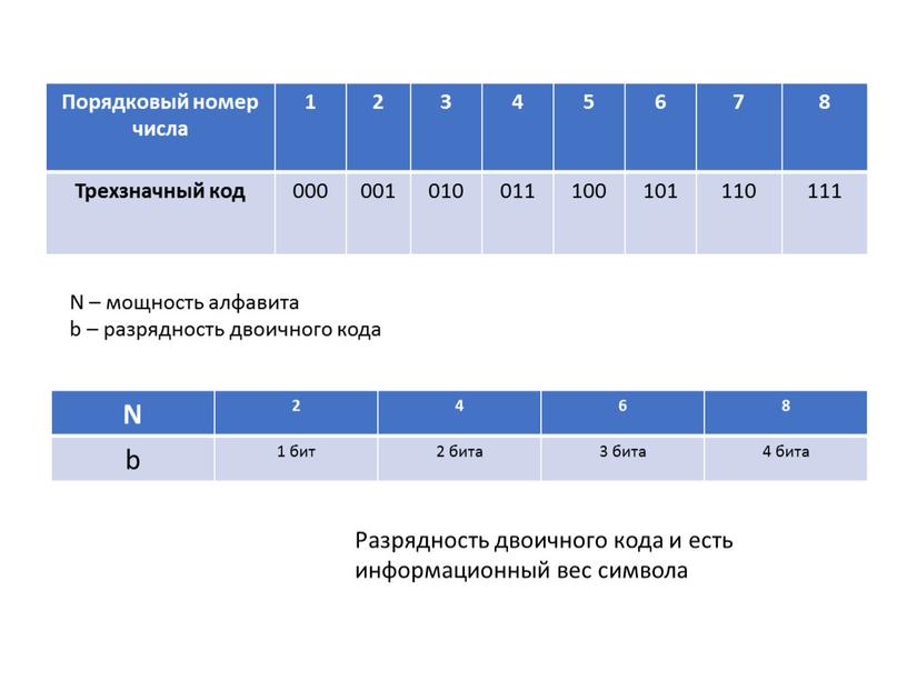 N 2 4 6 8 b 1 бит 2 бита 3 бита 4 бита