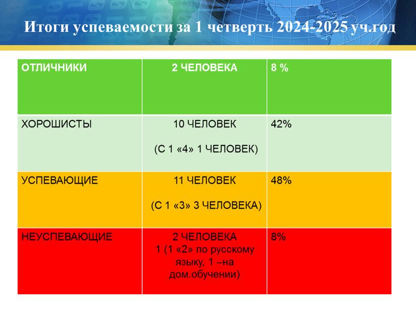 Итоги успеваемости за 1 четверть 2024-2025 уч