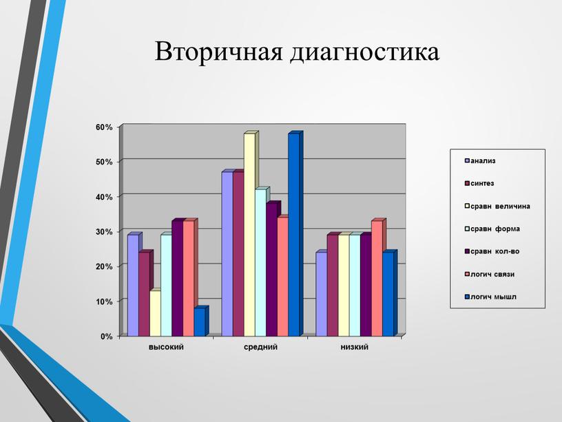 Вторичная диагностика