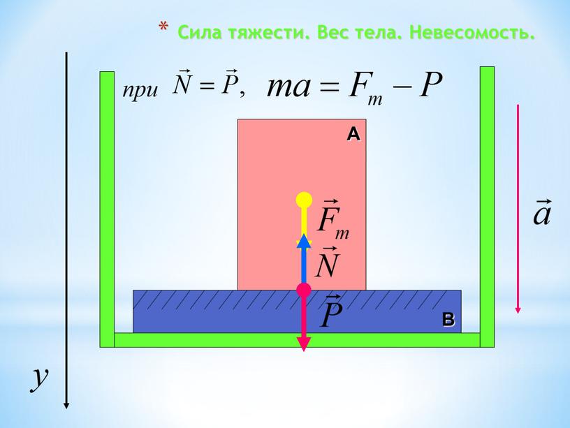 Сила тяжести. Вес тела. Невесомость