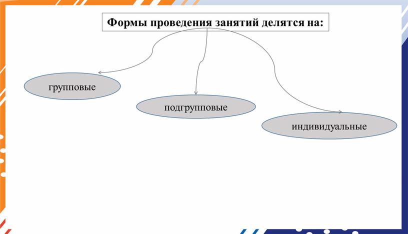 Формы проведения занятий делятся на: групповые подгрупповые индивидуальные