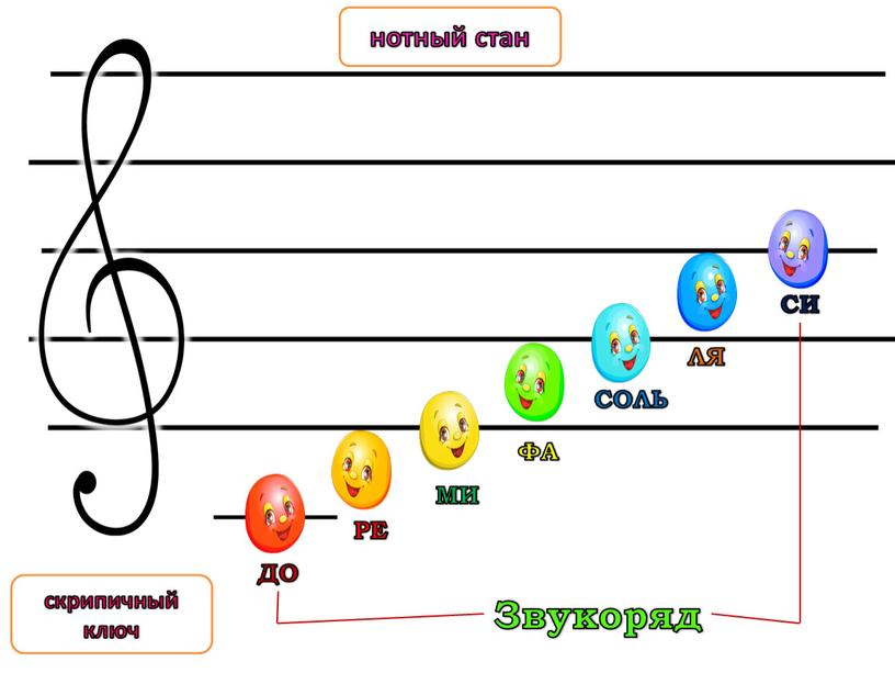 Звукоряд ДО РЕ МИ ФА СОЛЬ ЛЯ СИ нотный стан скрипичный ключ