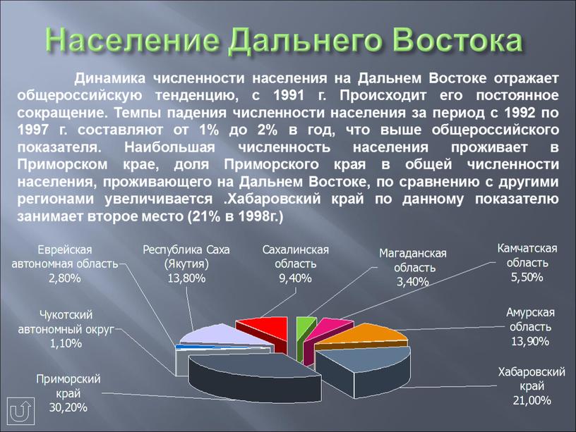 Население Дальнего Востока Динамика численности населения на