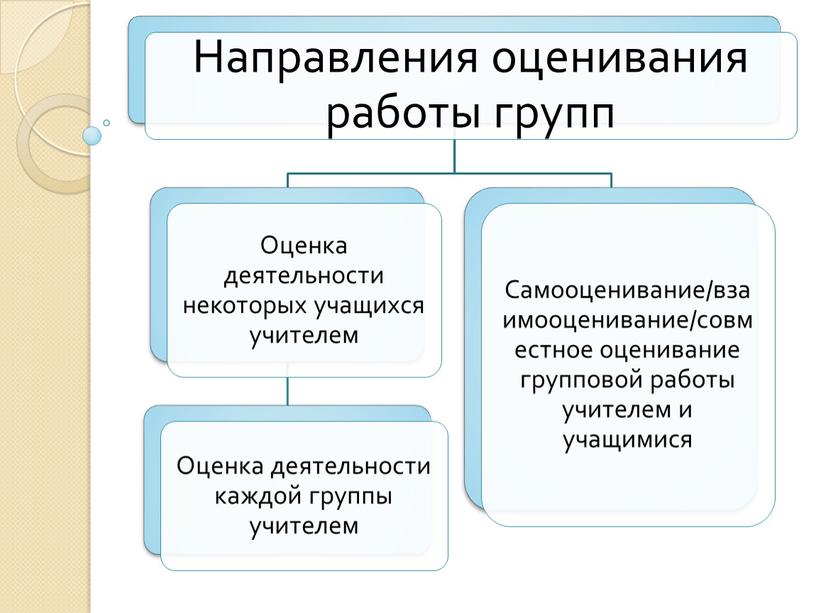 Оценивание учебных достижений учащихся при использовании групповой формы работы