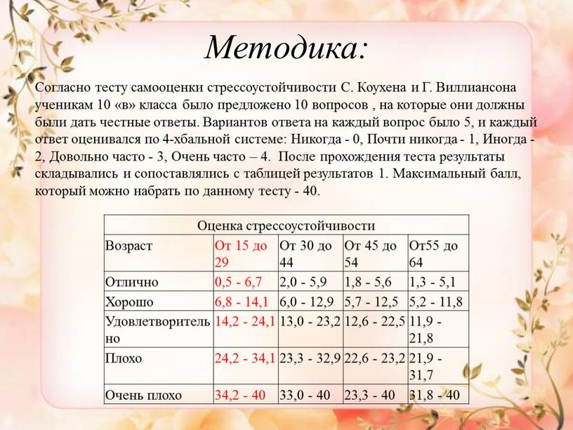 Методика: Согласно тесту самооценки стрессоустойчивости