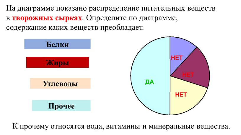 На диаграмме показано распределение питательных веществ в творожных сырках