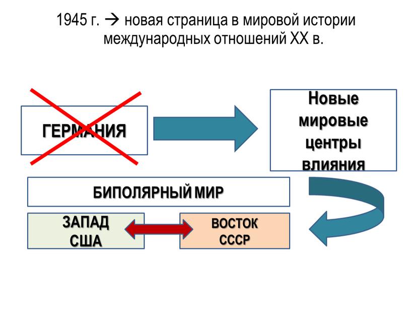 ХХ в. ГЕРМАНИЯ Новые мировые центры влияния