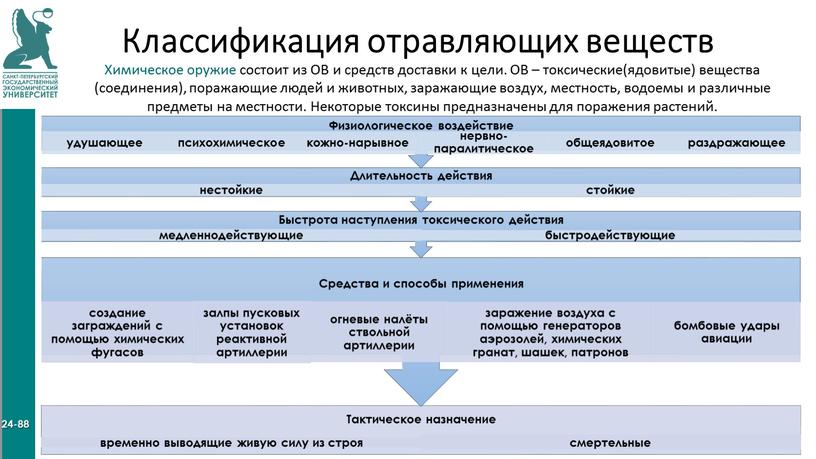 Классификация отравляющих веществ