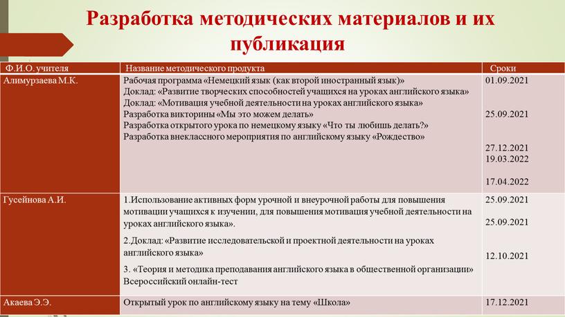 Разработка методических материалов и их публикация