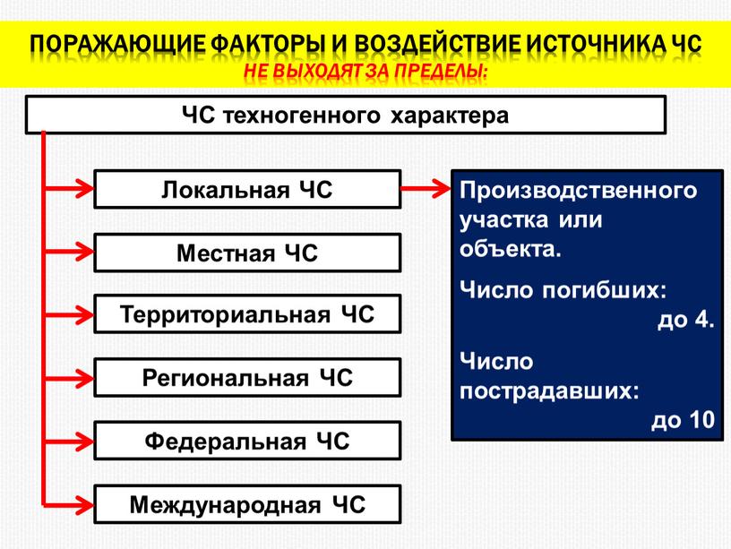 Поражающие факторы и воздействие источника