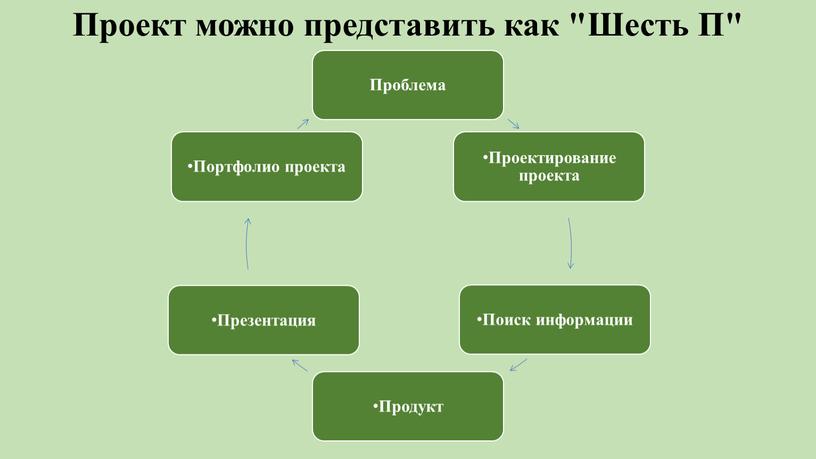 Проект можно представить как "Шесть