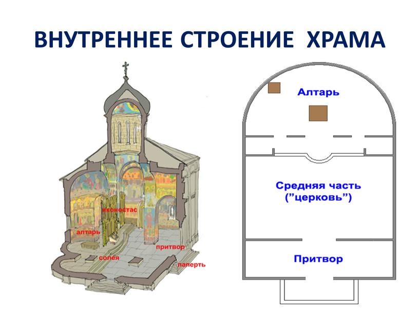 ВНУТРЕННЕЕ СТРОЕНИЕ ХРАМА