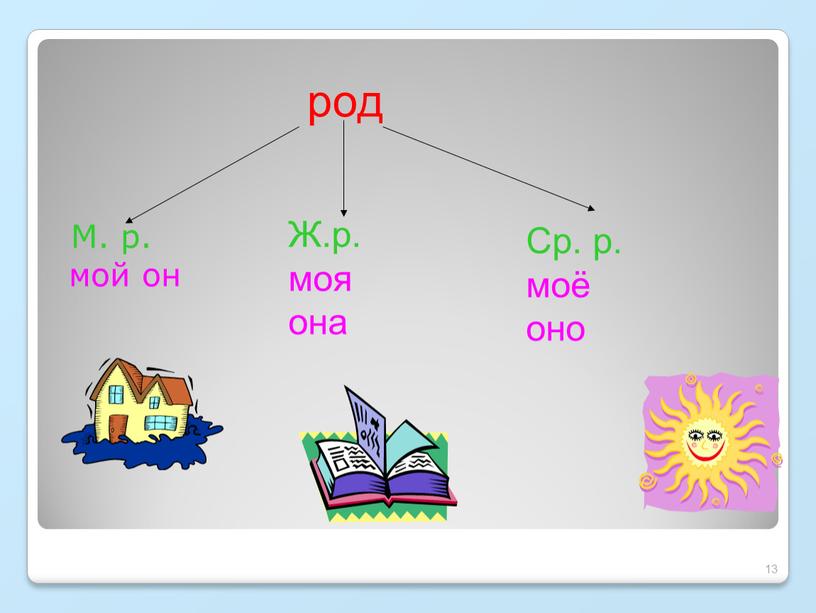 М. р. мой он 13 род Ср. р. моё оно